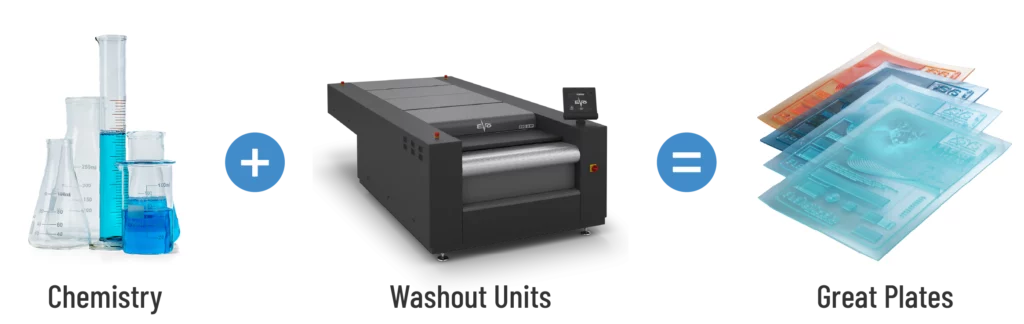 Chemistry beakers, a flexographic plate washout unit, and processed flexo plates illustrating the formula Chemistry plus Washout Units equals Great Plates