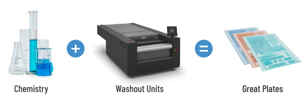 Chemistry beakers, a flexographic plate washout unit, and processed flexo plates illustrating the formula Chemistry plus Washout Units equals Great Plates